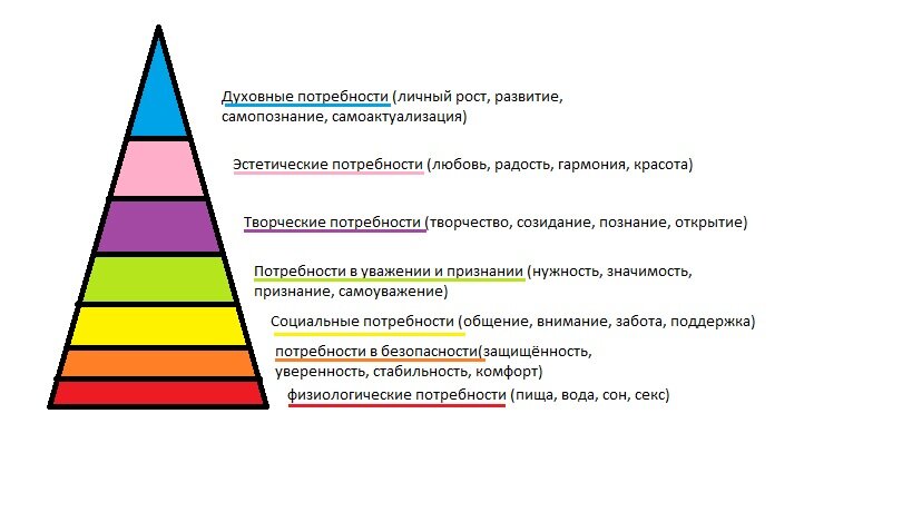 Выберите духовные потребности человека. Схема духовных потребностей. Духовные потребности и способности человека.