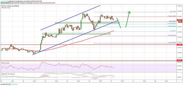 График кураса Ripple 30.05.2019