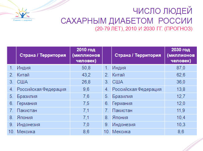 Карта жизни рф сахарный диабет 2 типа