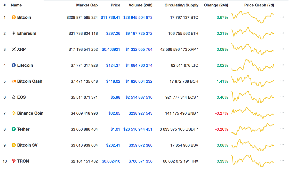 Сегодня рост лидера рынка стал более умеренным, но криптовалюта продолжает укреплять позиции и по мнению многих аналитиков уже в ближайшее время сможет пересечь отметку в $12 000.