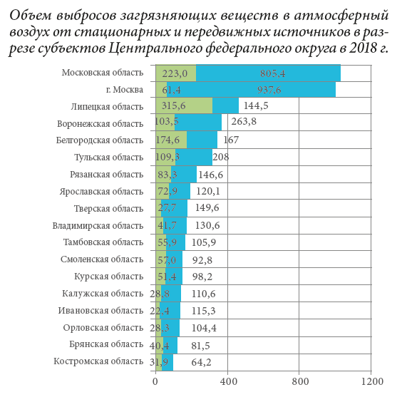 Москва - почти миллион тонн. МО - больше миллиона.

