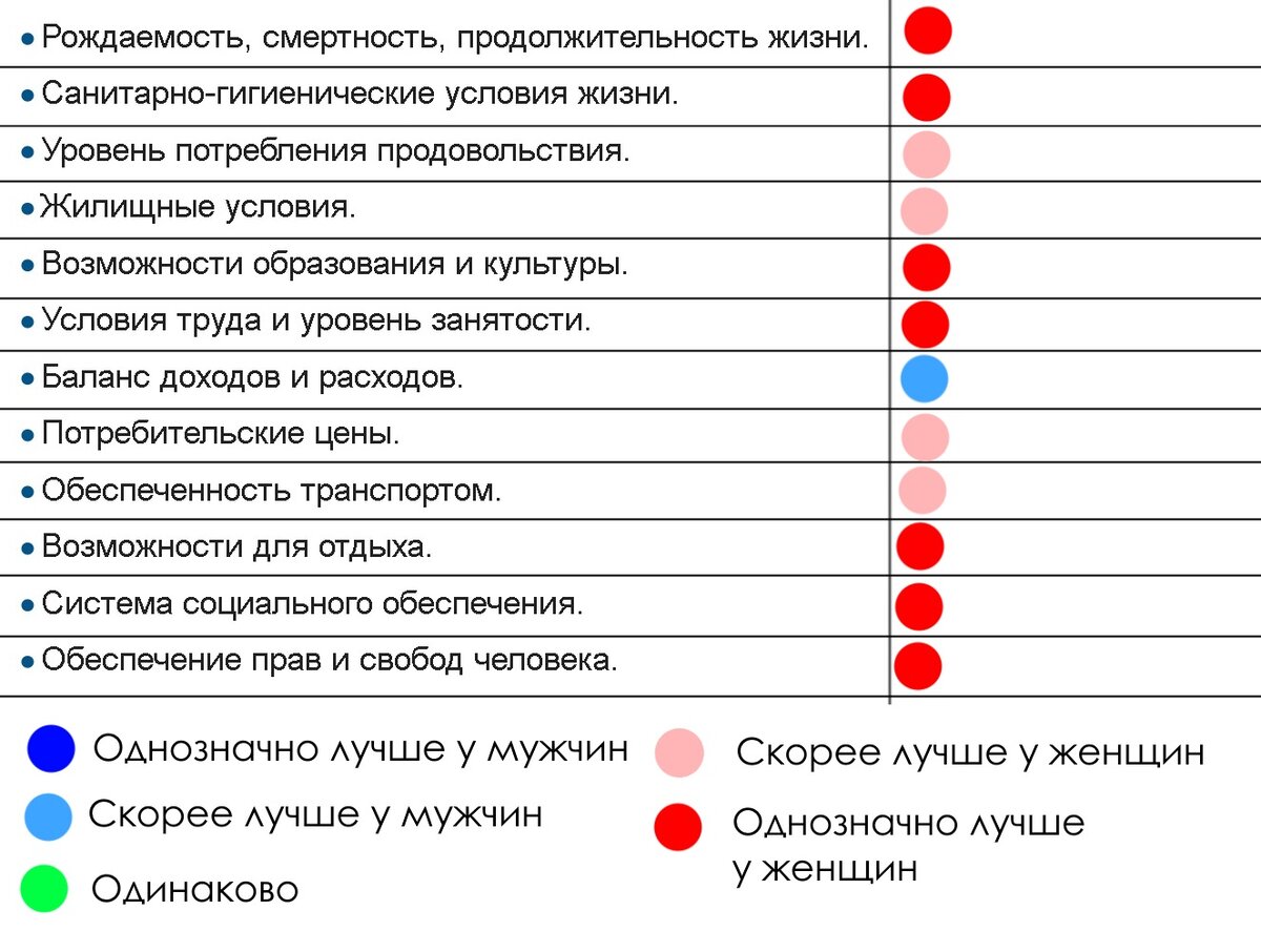 В России женщины живут лучше мужчин. Подробный и объективный анализ уровня  жизни мужчин и женщин по критериям ООН | Павел Хохловский | Дзен