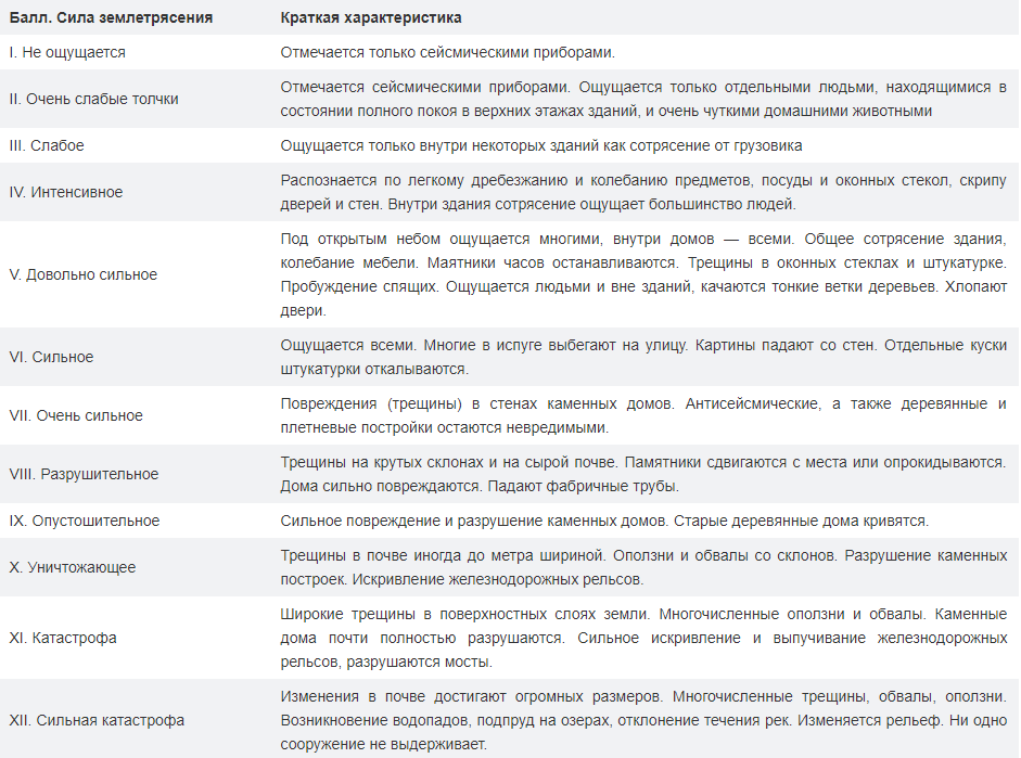 Рис. 2 Шкала интенсивности землятрясений Меркалли