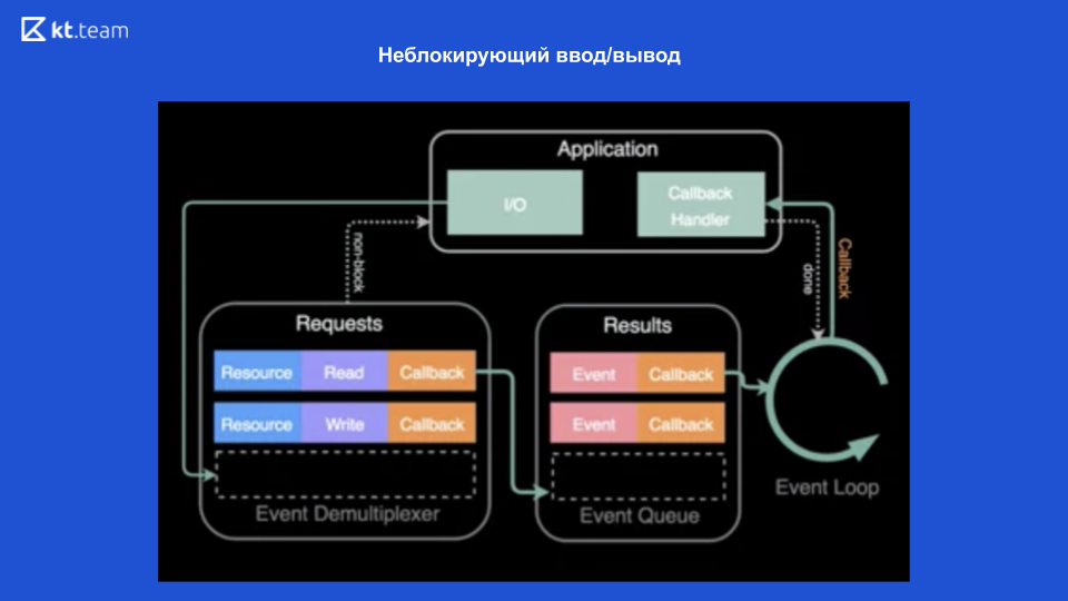 Схема event loop