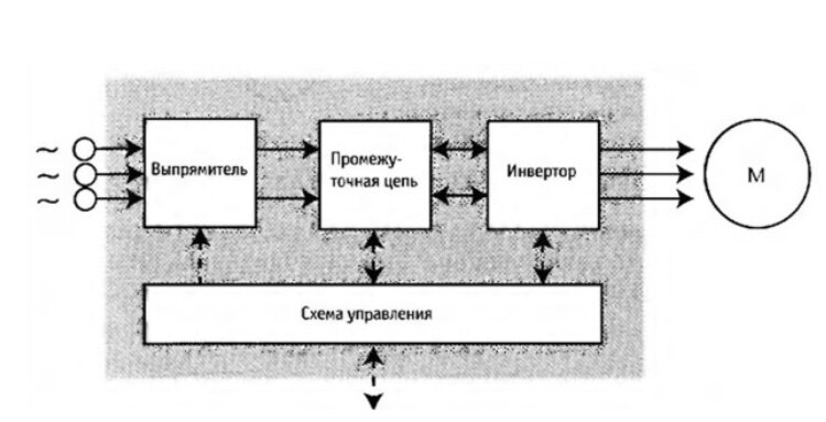 Структурная схема частотного преобразователя