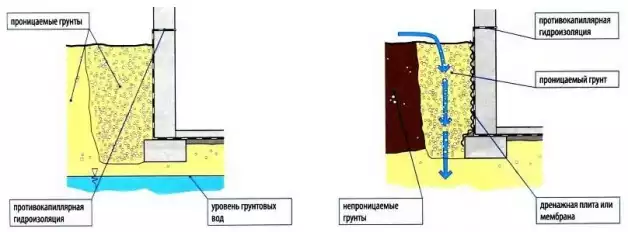 Как сделать гидроизоляцию подвала своими руками | Строительный портал BuildPortal