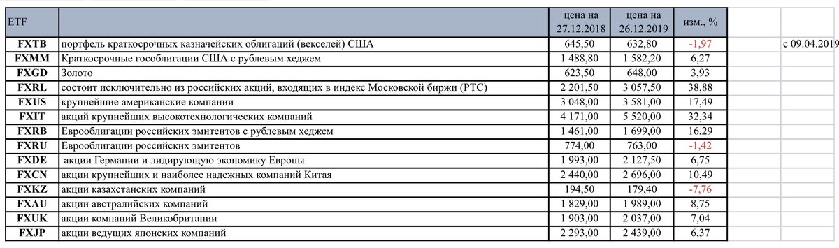 Таблица 1 Доходность ETF