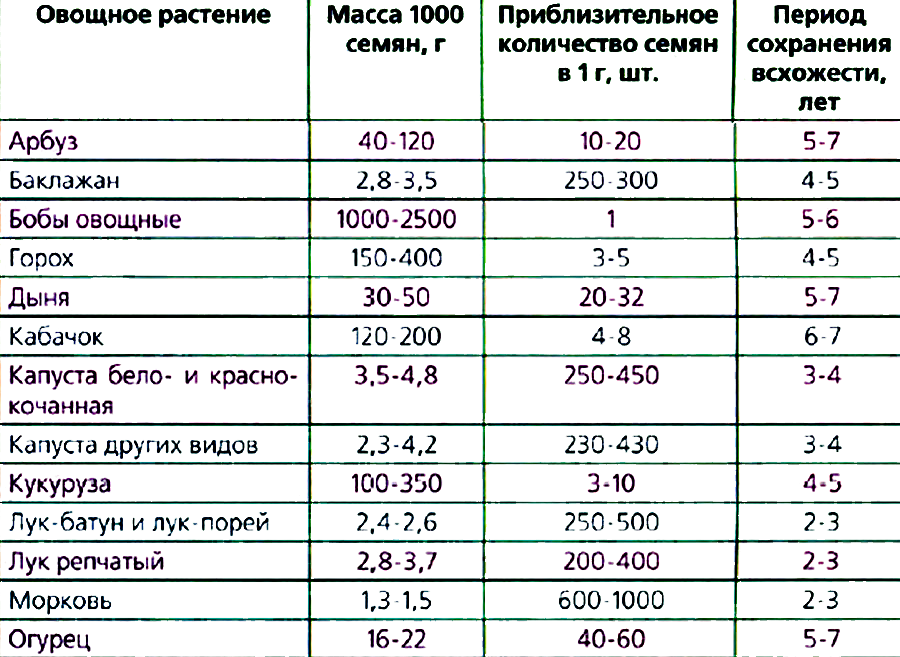 Сколько весят овощи. Масса 1000 семян томата. Срок годности семян таблица. Количество семян в 1 грамме таблица. Вес семян овощей в 1 грамме.