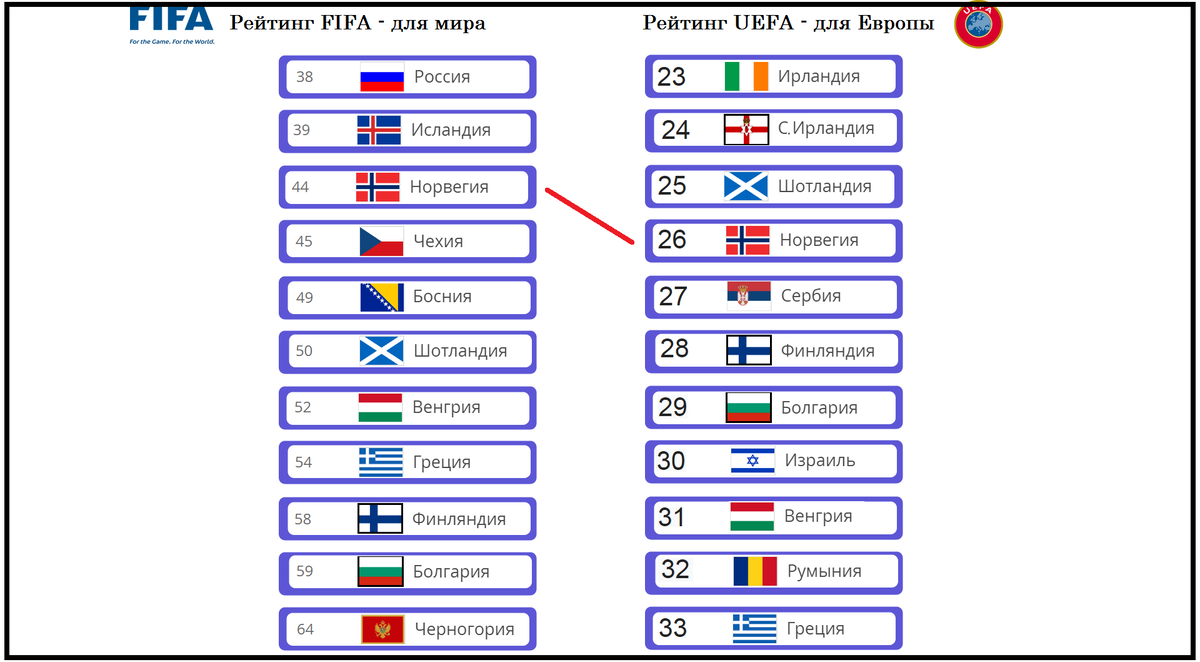 Рейтинг сборных ФИФА.