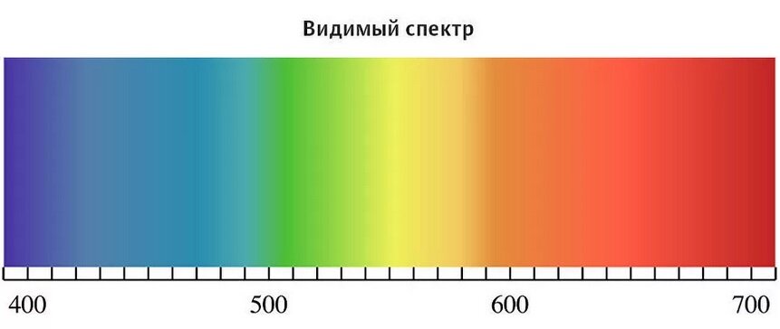 Видимый спектр световых волн