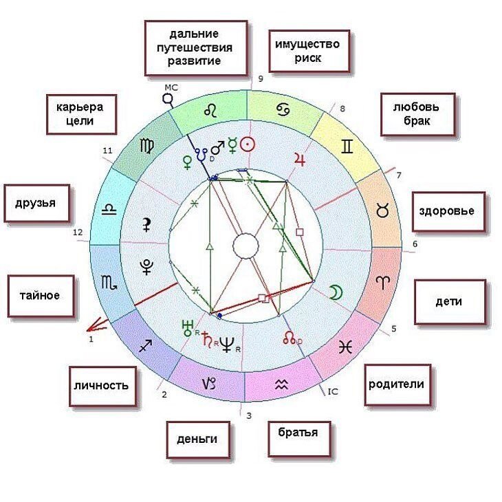 Управитель пятого дома. Знаки зодиака в натальной карте расшифровка. Аспекты в натальной карте расшифровка. Расшифровка знаков в натальной карте обозначение.