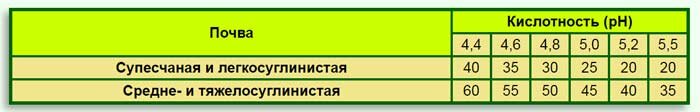 Дозы молотого известняка в зависимости от механического состава и кислотности почвы, кг на 100 м²