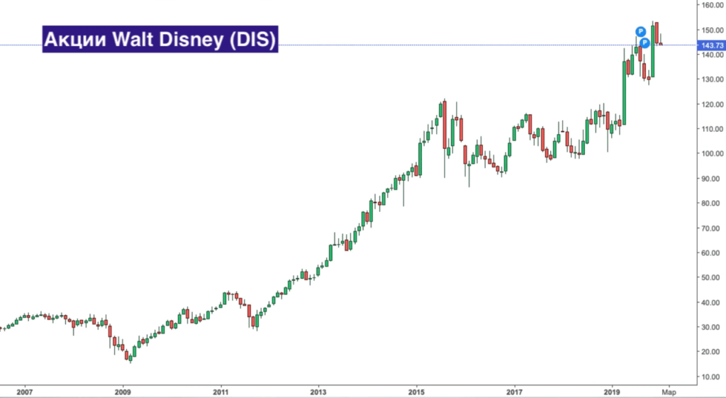 фонд американские акции. американские акции купленные в рублях. руководство трейдера. инвестиции фьючерсы. стоимость акций.