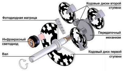 Диск 1383300500 енкодера BRC