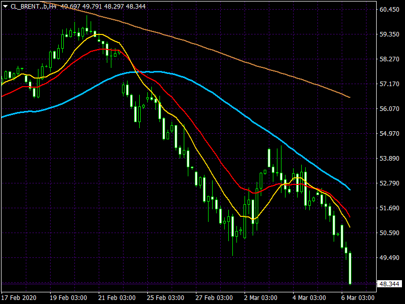 График падения цены на нефть
