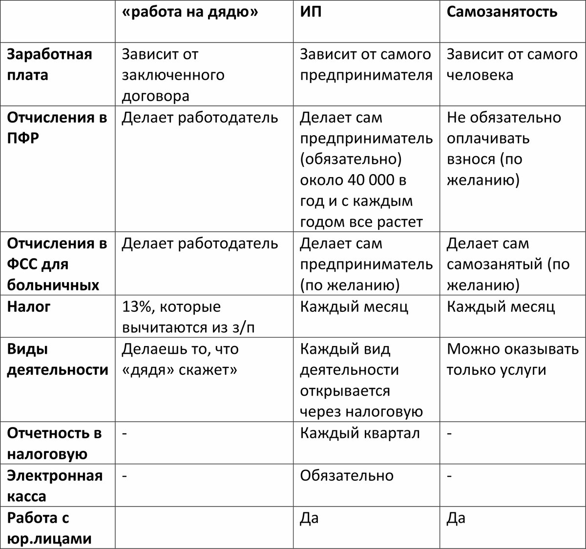 Сравнение способа работать