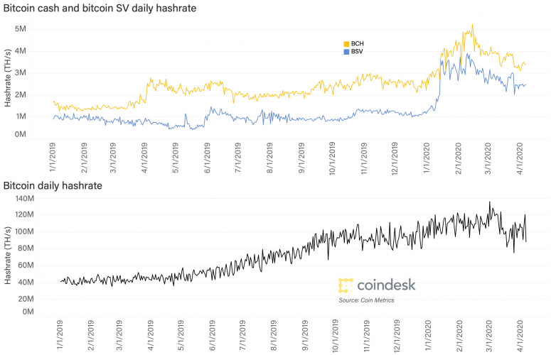 Хэшрейт сетей BCH, BSV, BTC Источник: CoinDesk Research