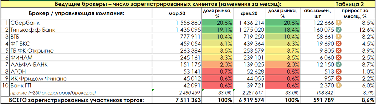 изменение доли брокеров на рынке, изменение показателей