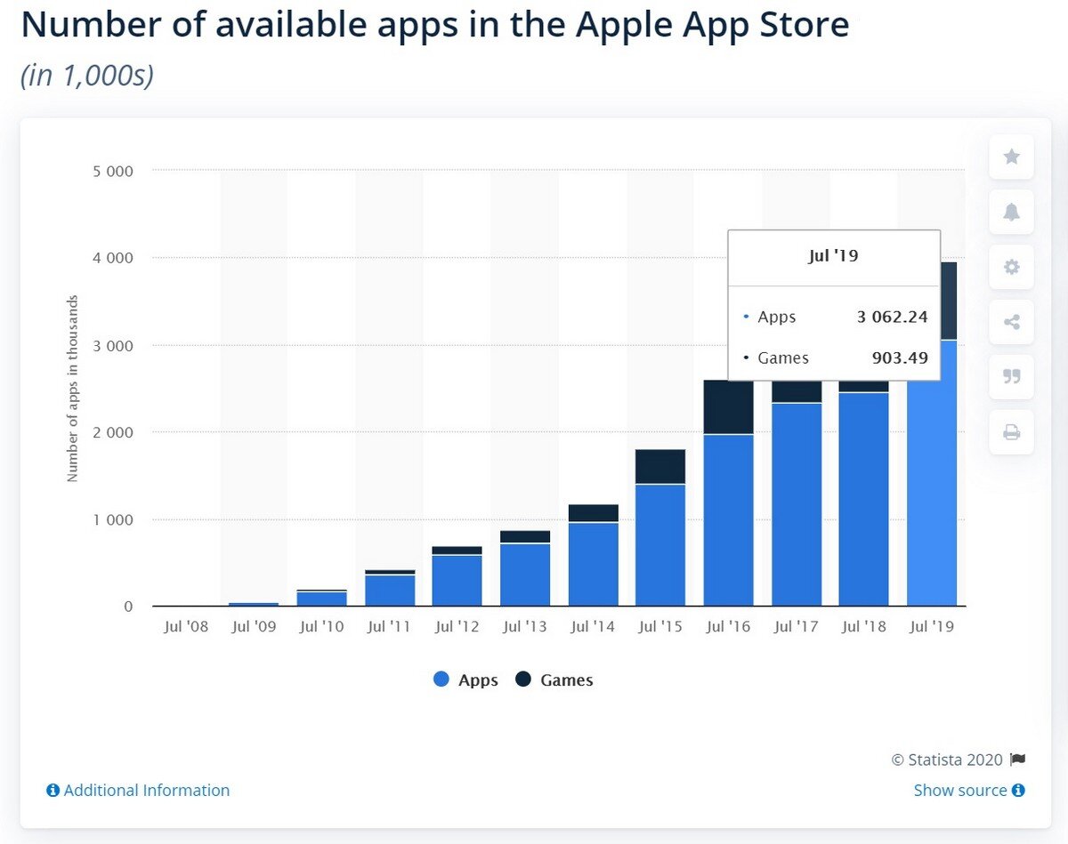 Динамика роста количества приложений в Apple App Store
