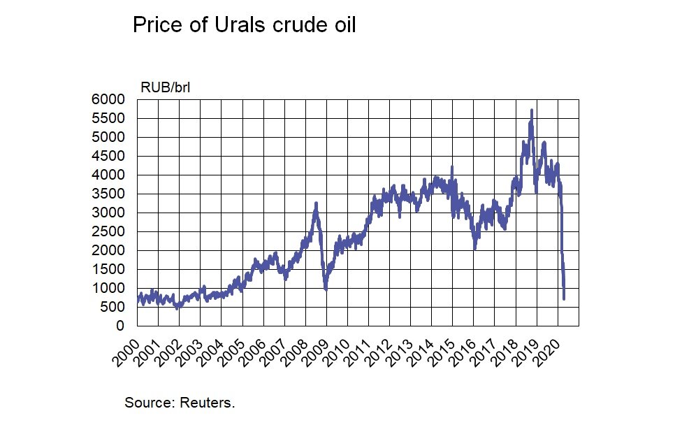 Спотовая цена нефти urals в реальном времени. Стоимость нефти Urals график. Нефть Юралс график. Brent Urals нефть график. Нефть марки Юралс.