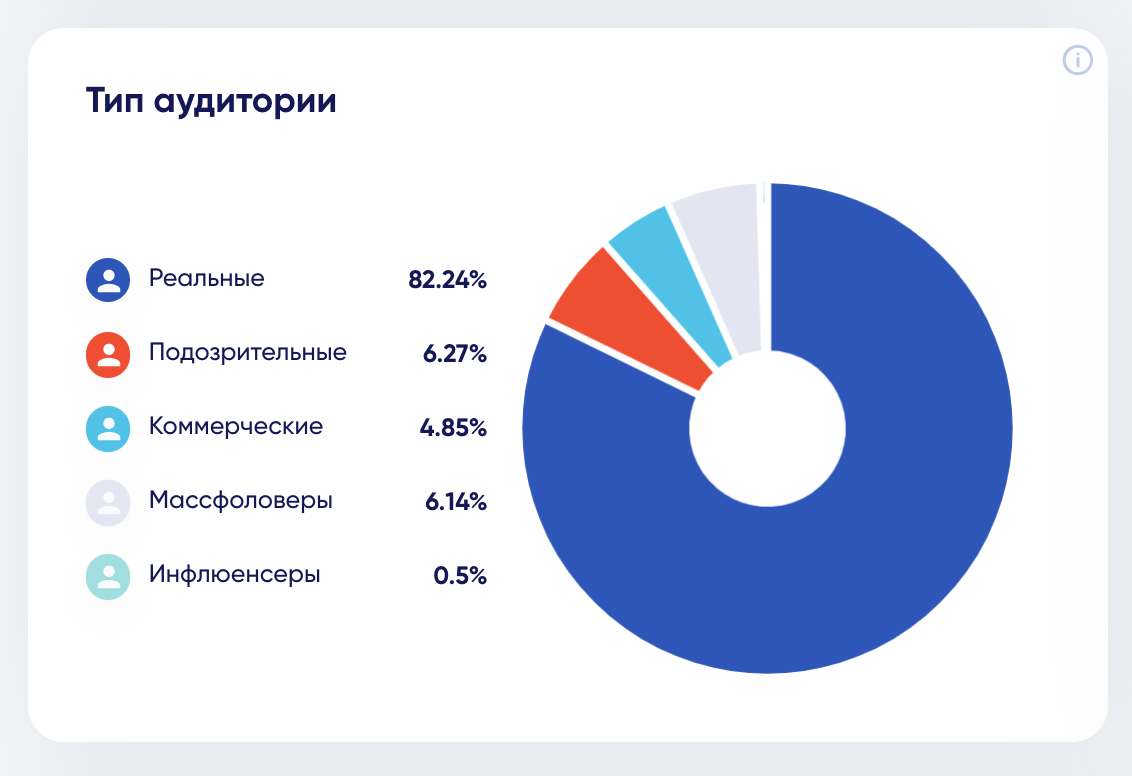 Анализ типа аудитории в сервисе поиска и проверки блогеров