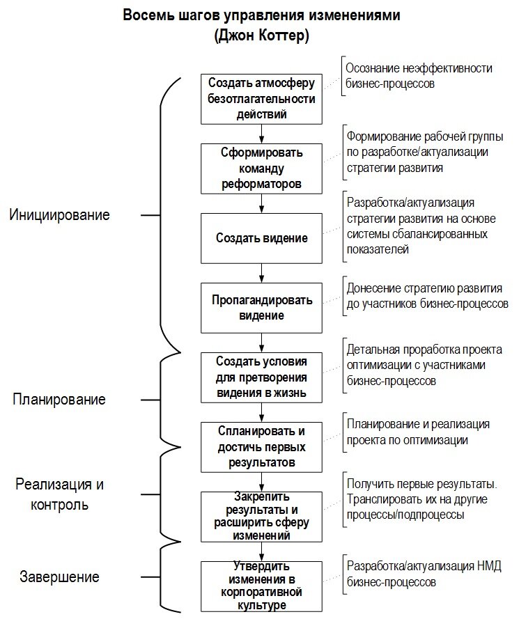 Выделите основные задачи структурирования проектов