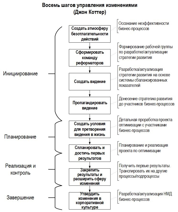 Инициирование проекта это