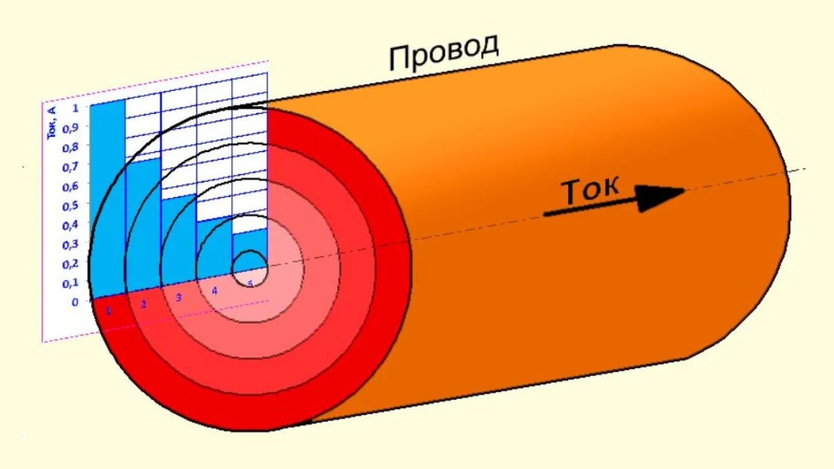 Скин эффект. Распределение переменного тока по сечению проводника. Распределение плотности тока по сечению проводника. Распределение плотности тока в проводнике. Скин-эффект в проводнике.