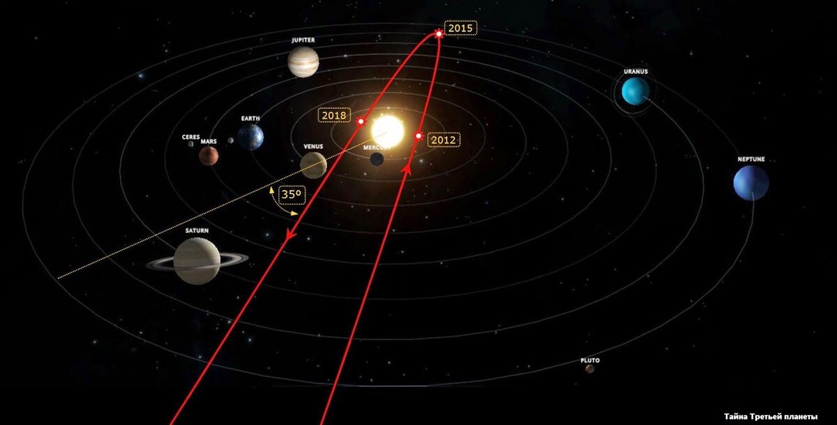 Потенциальная траектория вращения планеты Ниберу
