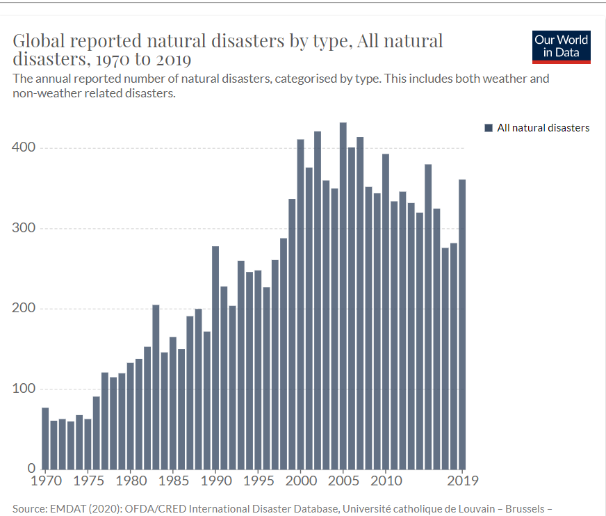 Стихийные бедствия 2020 год. Статистика природных катаклизмов в мире. График количества природных катастроф. Число природных катастроф статистика.