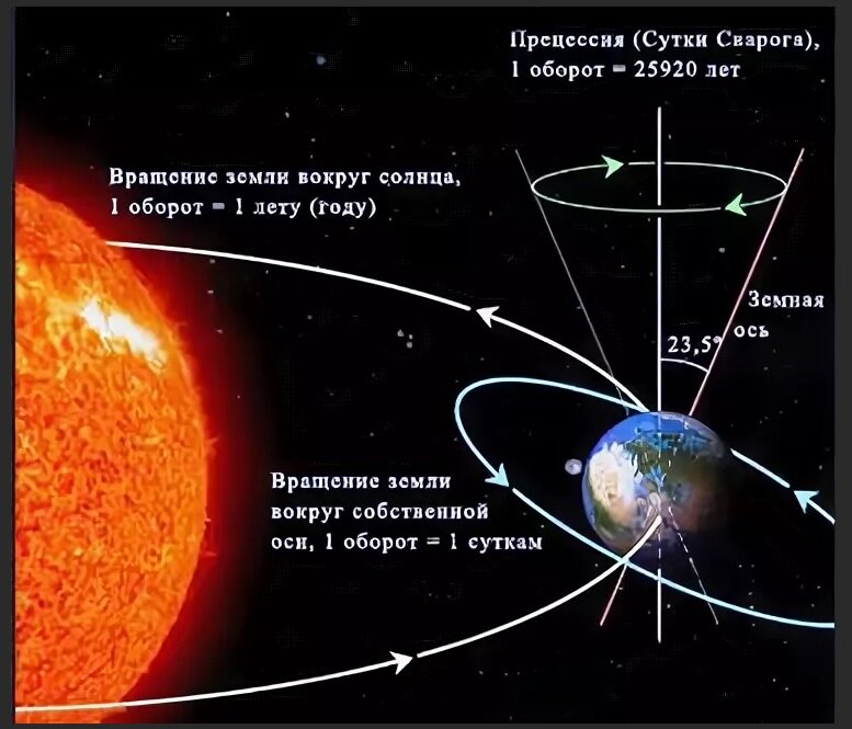 Наклон земли относительно солнца. Прецессия оси вращения земли. Прецессия солнечной оси. Прецессия движения земли вокруг солнца. Прецессионное вращение земли.