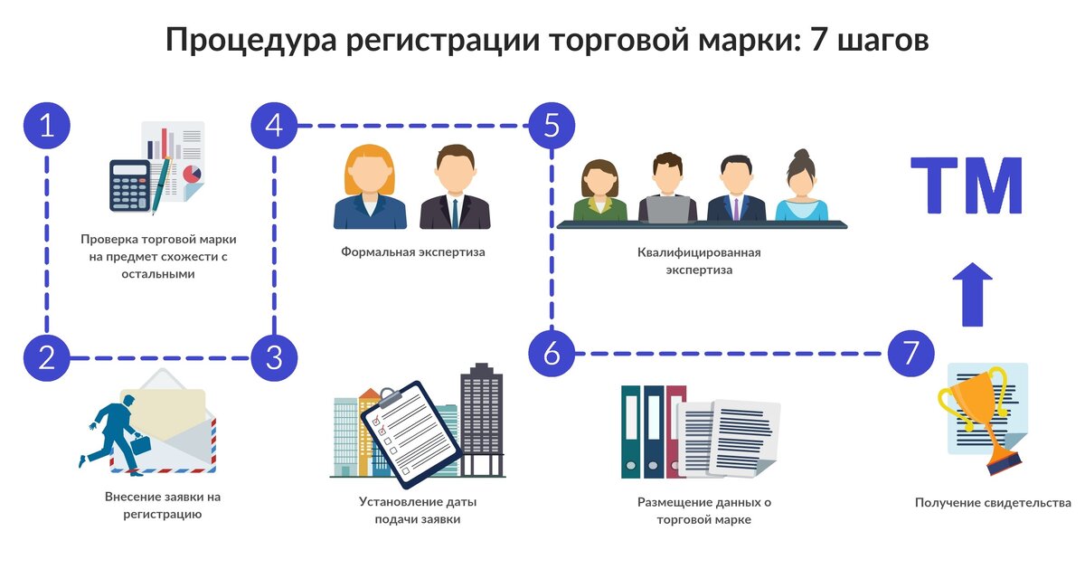 Схематичное изображение процедуры регистрации торговой марки. Источник изображения - Яндекс Картинки.