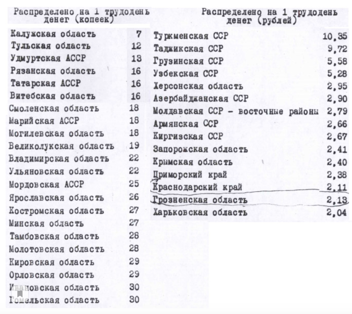 Оплата труда советских тружеников села в различных республиках и районах СССР при Сталине
