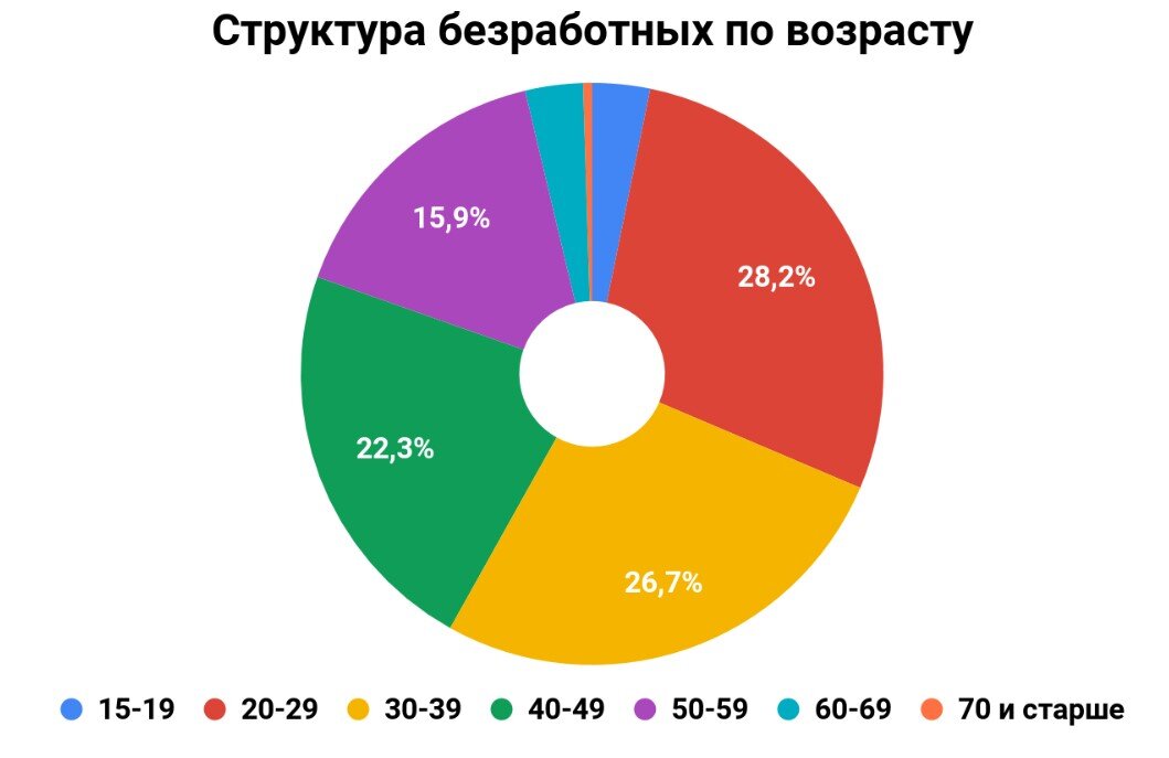 Структура безработных по возрастным группам. Средний возраст безработных в россии. Статистика занятости населения. Безработица в зависимости от возраста. Структура занятых безработных.
