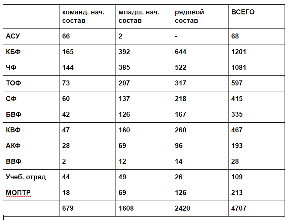 штат ЭПРОН с 1 июня 1942 года
