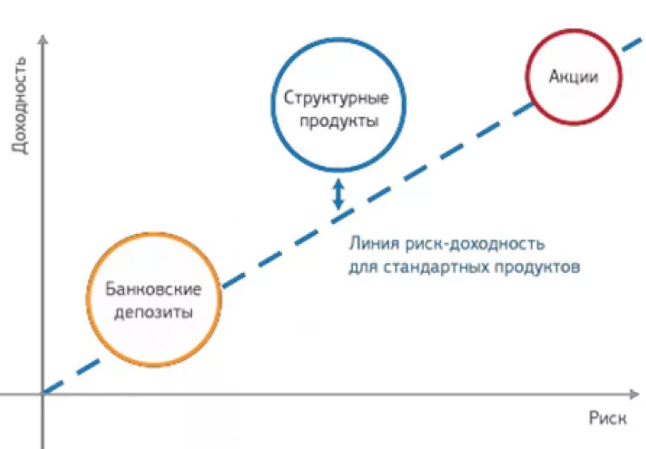 Данный инструмент нечто среднее между депозитом и акциями.