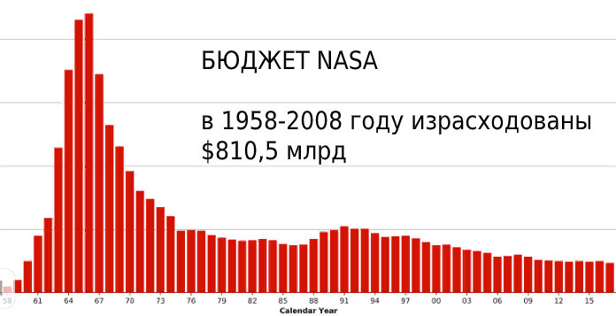Пик бюджетных вливаний в НАСА: 1962 - 1974 годы
