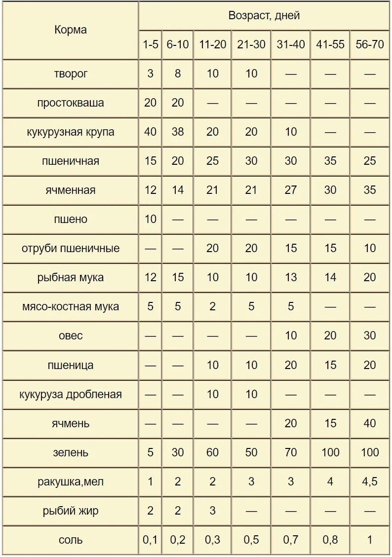 Таблицу кормления индюшат от 1 до месяца