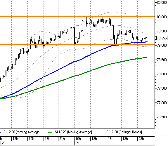 15-минутный график декабрьского фьючерса на Доллар/Рубль (Si-12.20, Московская биржа)
