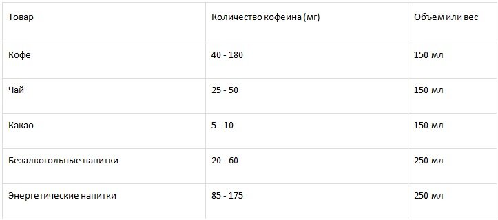 Таблица с содержанием кофеина в напитках
