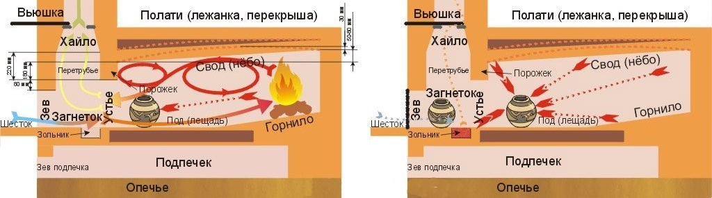 Схема распределения тепла в традиционной печи при активной топке (слева) и использовании остаточного жара для приготовления еды (справа). Обратите внимание - вниз горячий воздух не идет