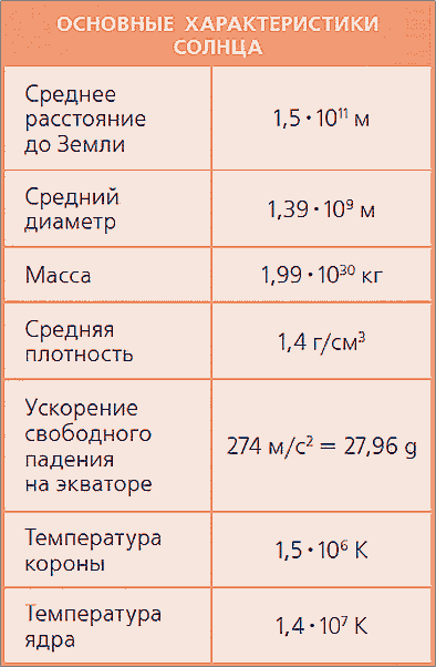 Основные характеристики Солнца
Солнце — лишь одна из бесчисленного множества звёзд, существующих в природе.-2