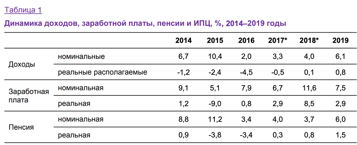 Источник данных: Росстат