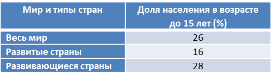 Все таблицы и картосхема составлены автором по: Population Reference Bureau. 2020 World Population Data Sheet; World Population Data 2020