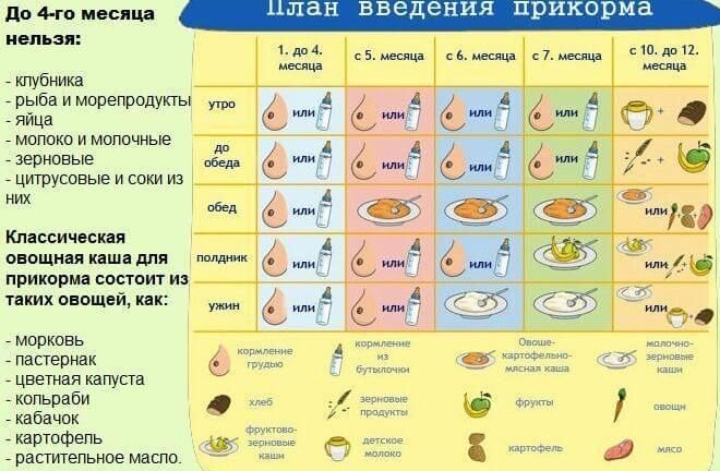 Как один из вариантов прикорма, но необходимо проконсультироваться с педиатром.