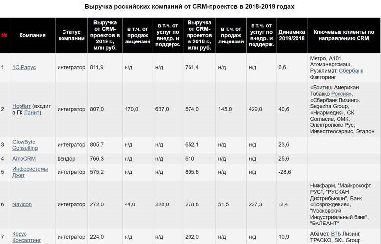 Крупнейшие it интеграторы россии. Рейтинг системных интеграторов россии. Крупнейшие интеграторы. Крупнейшие интеграторы. Крупнейшие it интеграторы россии.
