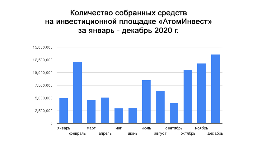 Количество собранных средств на платформе "АтомИнвест" за январь - декабрь 2020 г.