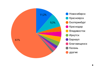 Города с наибольшим числом продающихся автомобилей