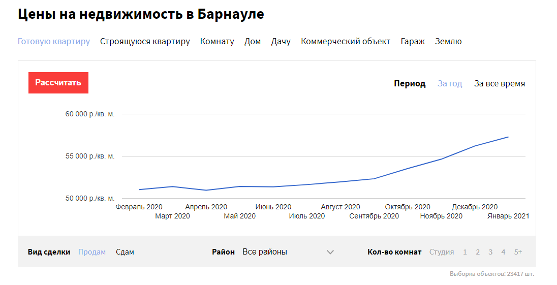 Динамика цен на квартиры в Барнауле