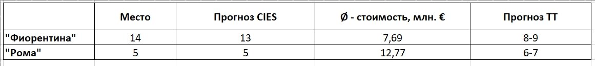 место - текущее место в турнирной таблице;  прогноз CIES - прогнозируемое место по статистической модели CIES (принимаются во внимание удары по воротам и удары из штрафной площади -  нанесенные по чужим и допущенные по своим; % владения мячом; количество пасов на чужой трети поля - свои и оппонентов);  Ø - стоимость - средняя стоимость игроков в заявке по Transfermarkt; прогноз TT - ожидаемое место на основе Ø-стоимости (+/- 10%).